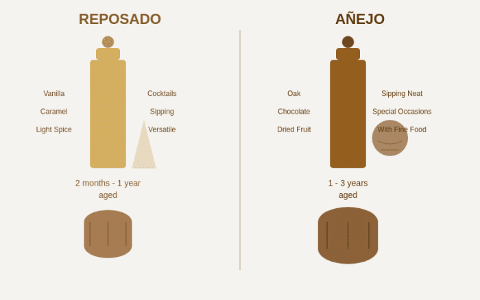 Reposado vs Anejo Tequila: What's the Real Difference? - Gerardo Escobedo