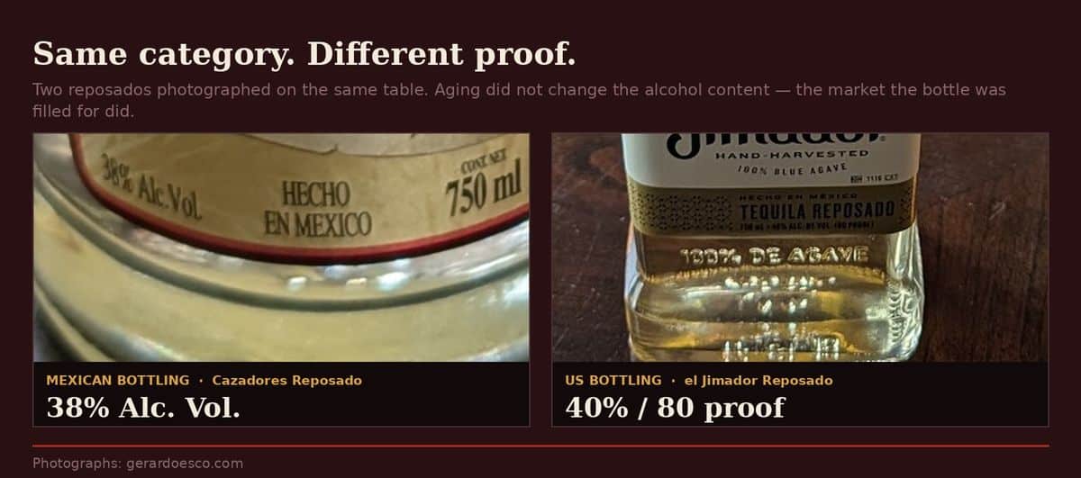 Cazadores Reposado at 38% Alc. Vol. beside el Jimador Reposado at 40%, showing Mexican and US bottlings of comparable tequilas