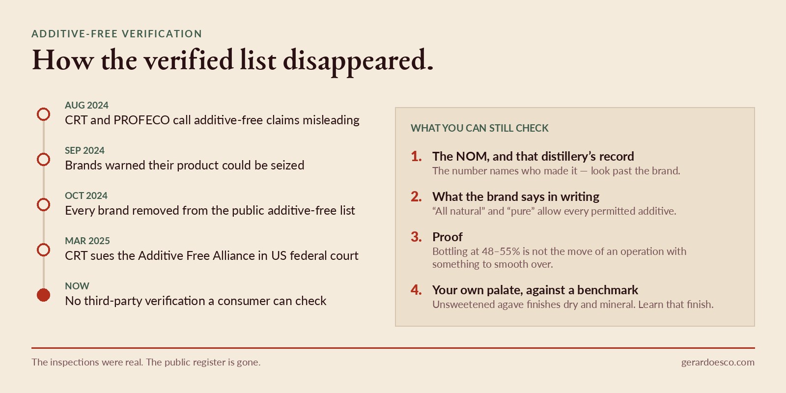 Timeline of the end of additive-free tequila verification, from the August 2024 regulator statement to today