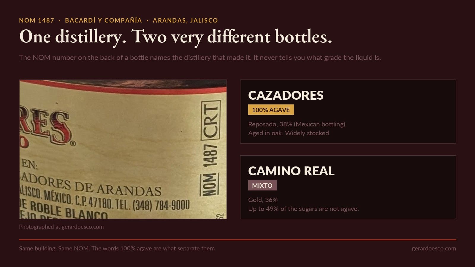 Back label of Cazadores Reposado showing NOM 1487, beside a comparison of Cazadores (100% agave) and Camino Real (a mixto bottled at 36%)