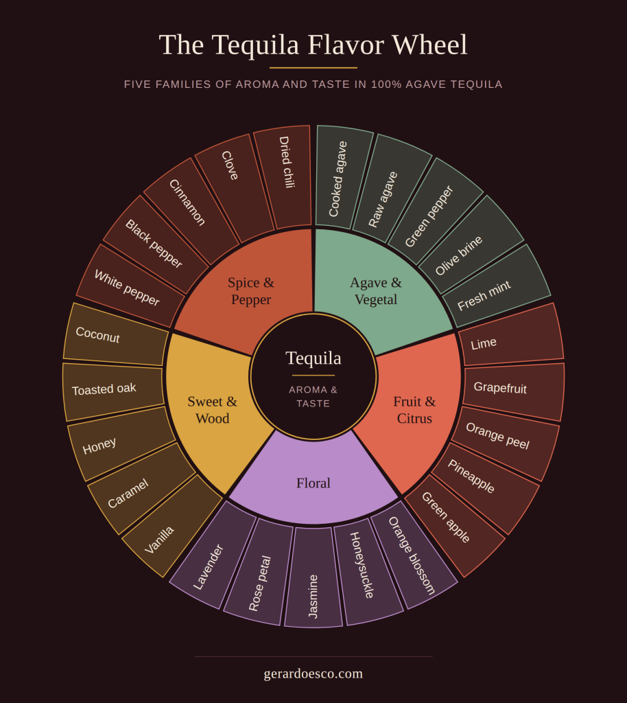 The Tequila Flavor Wheel showing five families of aroma and taste — agave and vegetal, fruit and citrus, floral, sweet and wood, spice and pepper